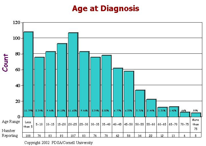 Age at Diagnosis