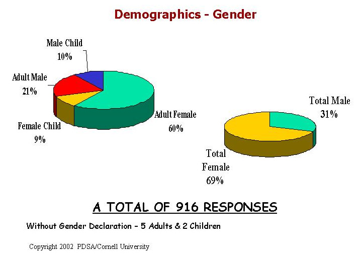Gender