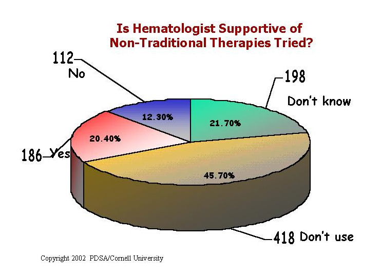 Hematologist Support