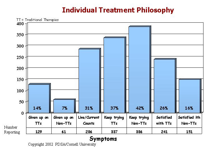ind_treatment_phil