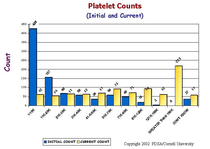 Platelet Counts