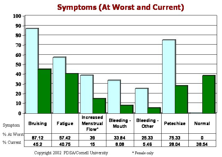 Symptoms